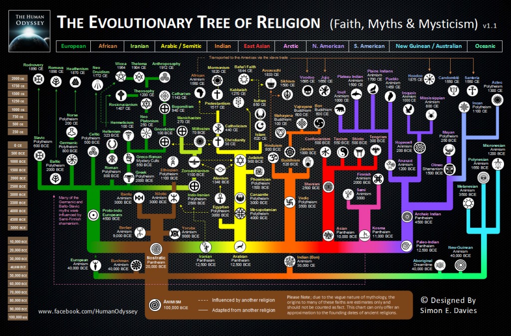 Evolution der Religionen
